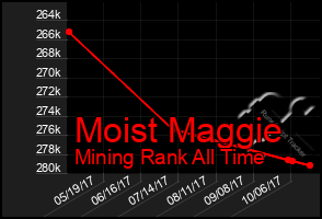 Total Graph of Moist Maggie