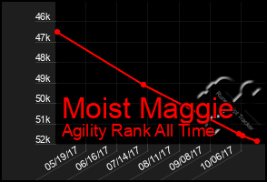 Total Graph of Moist Maggie