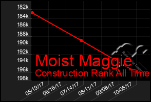 Total Graph of Moist Maggie