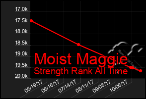 Total Graph of Moist Maggie