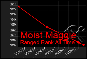 Total Graph of Moist Maggie