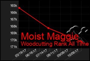 Total Graph of Moist Maggie