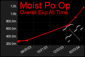 Total Graph of Moist Po Op