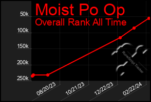 Total Graph of Moist Po Op