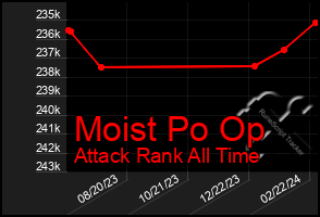 Total Graph of Moist Po Op