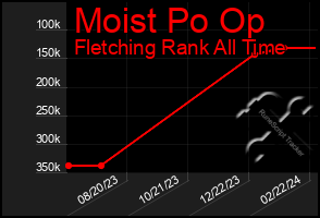 Total Graph of Moist Po Op