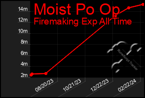 Total Graph of Moist Po Op