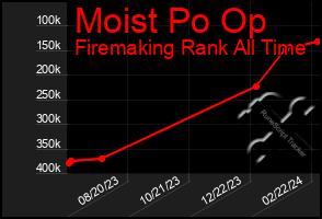 Total Graph of Moist Po Op