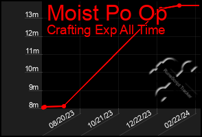 Total Graph of Moist Po Op