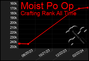 Total Graph of Moist Po Op