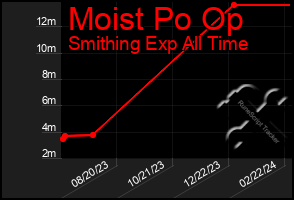 Total Graph of Moist Po Op