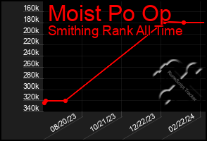 Total Graph of Moist Po Op