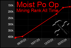 Total Graph of Moist Po Op