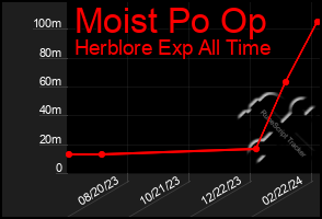 Total Graph of Moist Po Op