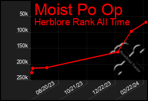 Total Graph of Moist Po Op