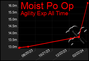 Total Graph of Moist Po Op