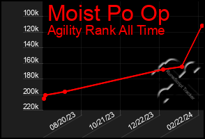 Total Graph of Moist Po Op