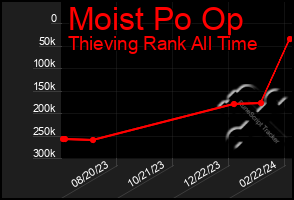 Total Graph of Moist Po Op