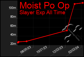 Total Graph of Moist Po Op