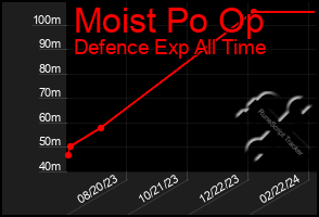 Total Graph of Moist Po Op