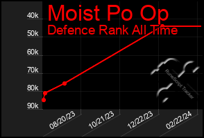 Total Graph of Moist Po Op