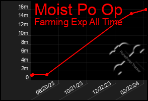 Total Graph of Moist Po Op