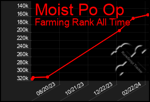 Total Graph of Moist Po Op