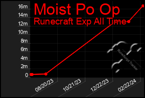 Total Graph of Moist Po Op