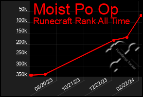 Total Graph of Moist Po Op