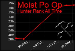 Total Graph of Moist Po Op