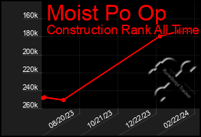 Total Graph of Moist Po Op