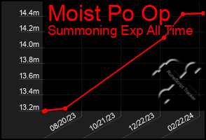 Total Graph of Moist Po Op