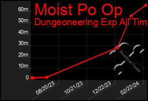 Total Graph of Moist Po Op