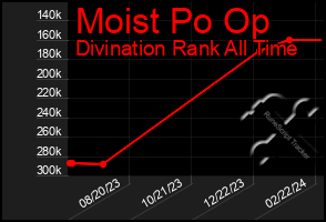 Total Graph of Moist Po Op