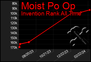 Total Graph of Moist Po Op