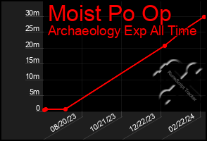 Total Graph of Moist Po Op