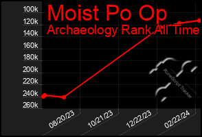 Total Graph of Moist Po Op