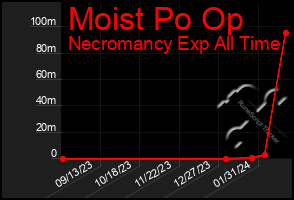 Total Graph of Moist Po Op