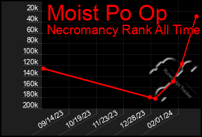 Total Graph of Moist Po Op