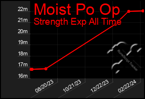 Total Graph of Moist Po Op