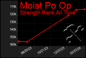 Total Graph of Moist Po Op