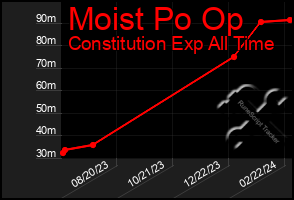 Total Graph of Moist Po Op