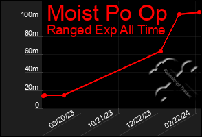 Total Graph of Moist Po Op