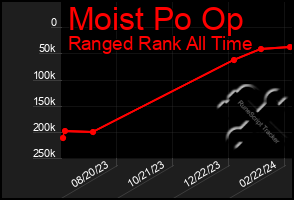 Total Graph of Moist Po Op