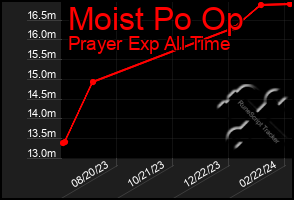 Total Graph of Moist Po Op