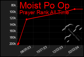 Total Graph of Moist Po Op