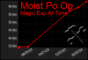 Total Graph of Moist Po Op