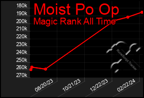 Total Graph of Moist Po Op