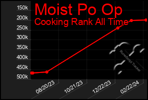 Total Graph of Moist Po Op