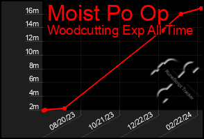 Total Graph of Moist Po Op